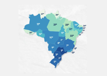 Em competitividade, Goiás é o 8°. Entre as cidades, Goiânia passa vergonha
